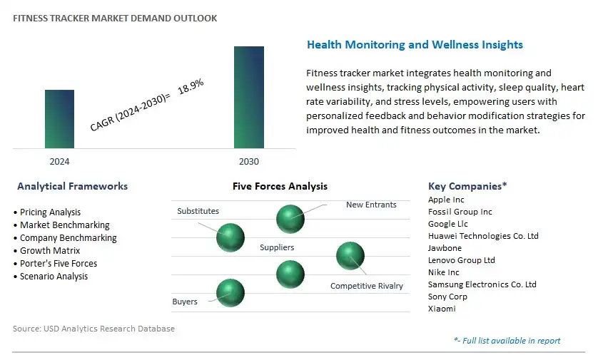 Fitness Tracker Industry- Market Size, Share, Trends, Growth Outlook